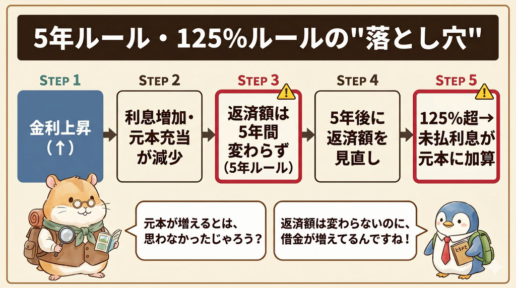 5年ルール・125%ルールで「安心しきる」と起きること